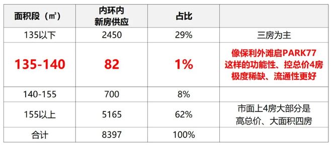 ARK77】1200万起瞰三件套3房！开元棋牌网站内环双轨上盖【保利外滩启P(图8)